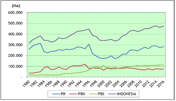Gambar 3.1.  Perkembangan Luas Panen Tebu Menurut Status Pengusahaan di Indonesia, 1980–2016 