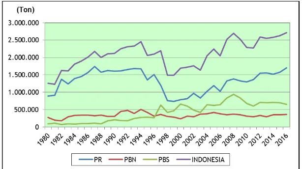 Gambar 3.2. Perkembangan Produksi Tebu Menurut Status   