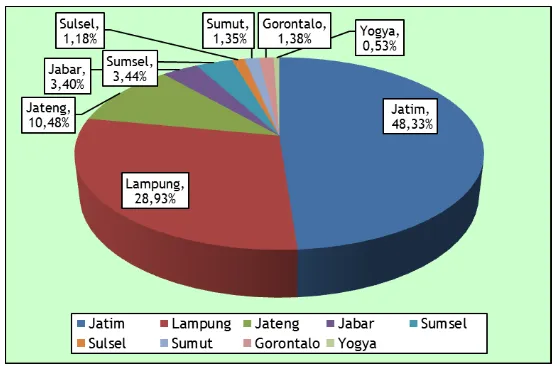 Gambar 3.5. Provinsi Sentra Produksi Tebu (PR, PBN dan PBS)               di Indonesia, Rata-rata 2012-2016  