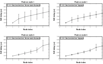 Fig. 4 Delay mean and variance experienced by packets in the two policies for variable number of nodes N + 1