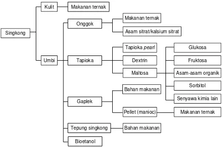 Gambar 1. Pohon Industri Kasava 