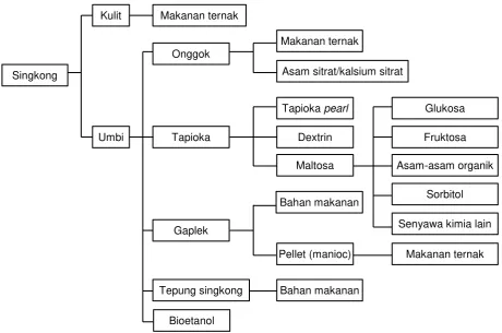Gambar 1. Pohon Industri Kasava 