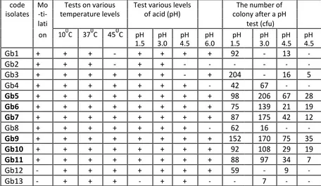 Table 1. Test yeast Saccharomyces spp isolated from colon of native chicken againsttemperature and acid.