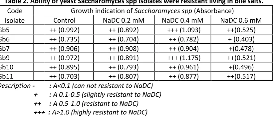 Table 2. Ability of yeast Saccharomyces spp isolates were resistant living in bile salts.
