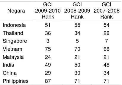 Tabel 1. Rangking Global Competitiveness Indeks(GCI) Tahun 2009 dan PerbandinganDengan Tahun-Tahun Sebelumnya