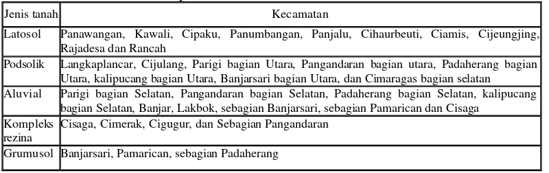 Tabel 2. Jenis Tanah di Kabupaten Ciamis