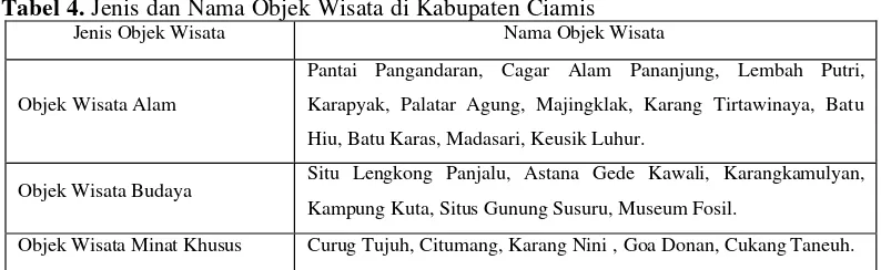 Tabel 4. Jenis dan Nama Objek Wisata di Kabupaten Ciamis 