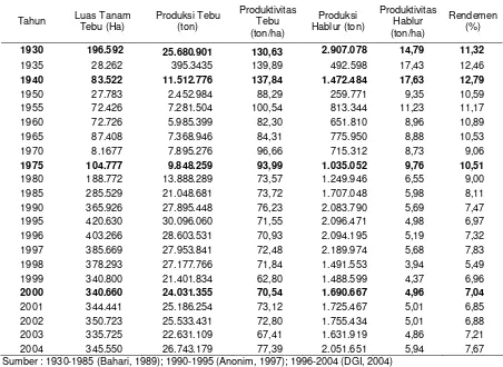 Tabel 1. Perkembangan Produksi dan Produktivitas Gula di Indonesia, 1930-2004