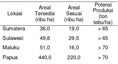 Tabel 3. Areal Potensial untuk Tanaman Tebu di Indonesia