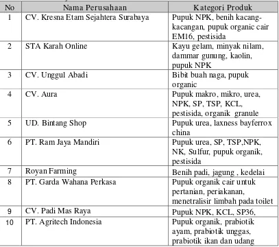 Tabel 1 Daftar Perusahaan yang Menjual Produk-Produk Pertanian Online                      di Surabaya 