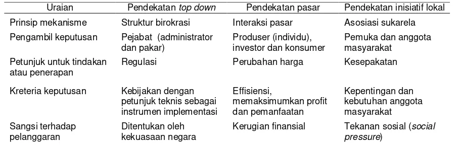 Tabel  1.  Pendekatan Pembangunan Masyarakat