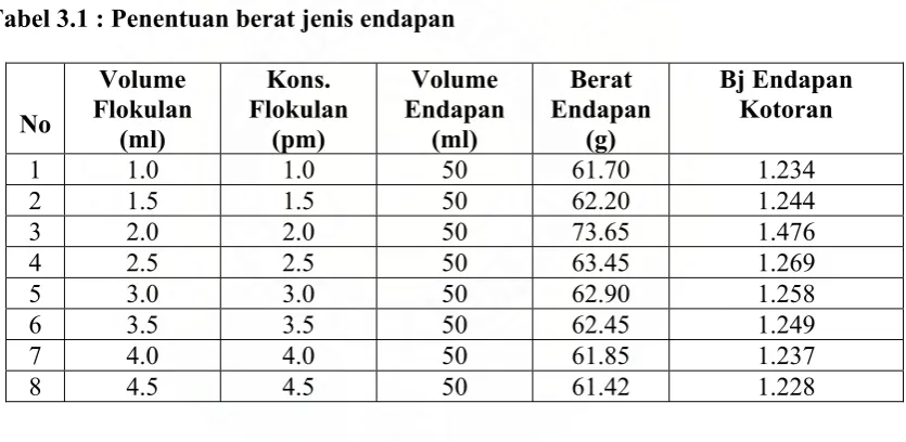Tabel 3.1 : Penentuan berat jenis endapan 
