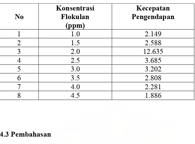 Tabel 4.2 Data Hasil Perhitungan Kecepatan Pengendapan 
