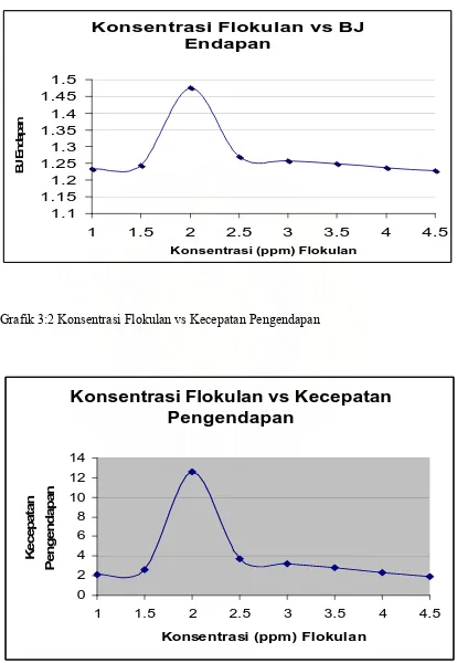 Grafik 3:2 Konsentrasi Flokulan vs Kecepatan Pengendapan 