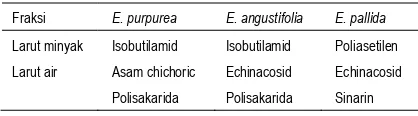 Tabel 1.  Kandungan bahan aktif E. purpurea, E. angustifolia dan E. pallida 