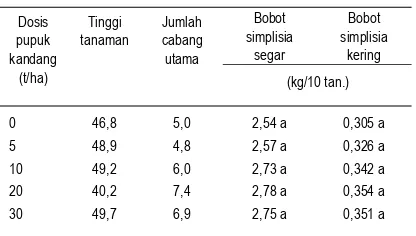 Tabel 4. Pengaruh pupuk urea terhadap tinggi tanaman, jumlah cabang utama dan akumulasi biomas E