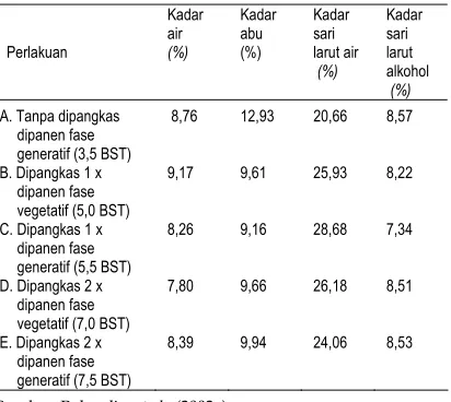 Tabel 5. Kadar abu simplisia E. purpurea pada beberapa tingkatan umur. 