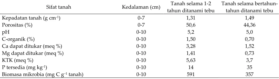 Tabel 1. Kesuburan fisik, kimia dan biologi tanah pada lahan tebu Qeensland Utara, Australia (Pankhurst et al., 2003) 