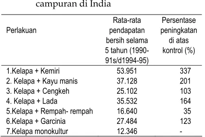 Tabel 1. Rataan pendapatan bersih per hektar dari 