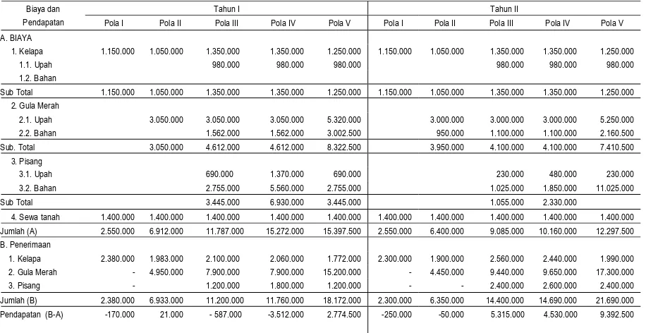 Tabel 2. Biaya dan pendapatan dari beberapa pola  usahatani kelapa   