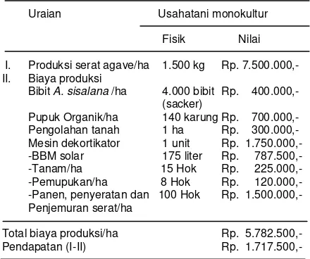 Tabel 10. Analisis usahatani A. sisalana mono-kultur di daerah Panggungrejo Blitar Selatan  pada tahun ke dua dengan luasan 1 hektar 
