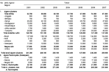 Tabel 1. Produksi serat kering agave dari beberapa negara (tahun 1996-2000) 
