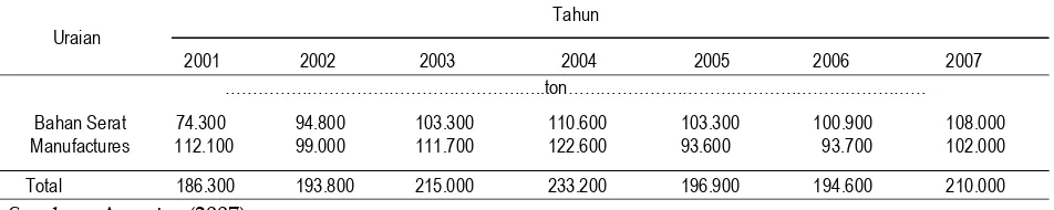 Tabel 3. Impor bahan serat dan manufactures agave dunia  
