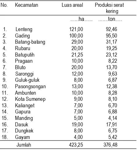 Tabel 5. Luas areal dan produksi serat kering A. cantala  Perrine di beberapa kecamatan   dalam Kabupaten Sumenep Madura tahun 2004 
