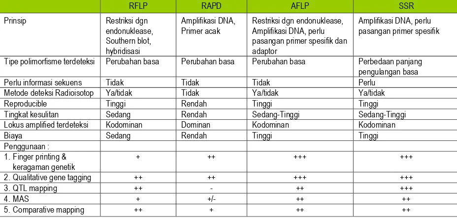 Tabel 3. Perbandingan teknik penanda molecular RFLP, RAPD, AFLP, dan Mikrosatelit (SSR) 