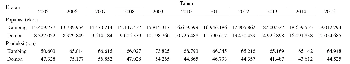 Tabel 1. Populasi dan produksi kambing dan domba 2005-2015 