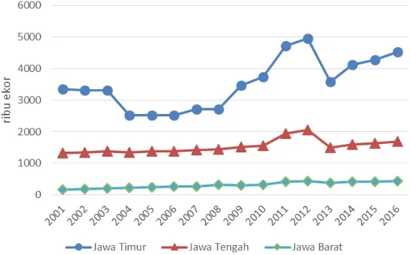 Gambar 1. Perkembangan produksi daging sapi di Jawa Timur, Jawa Tengah dan Jawa Barat tahun 2001-2016 (ton) 