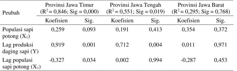 Tabel 1. Hasil analisis regresi linier berganda  