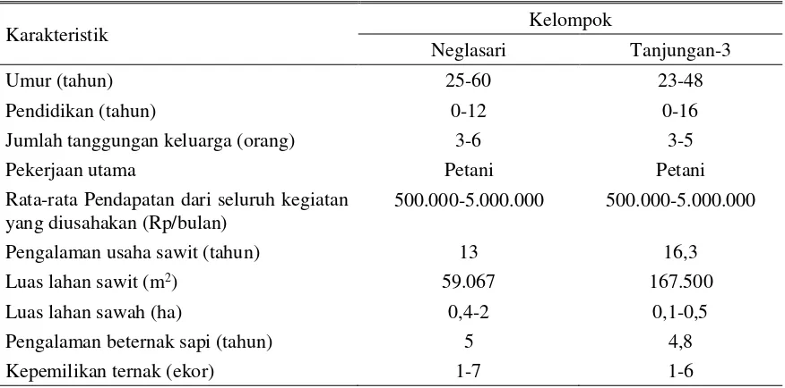 Tabel 1. Karakteristik peternak yang terlibat dalam kegiatan integrasi sapi sawit di Kabupaten Pandeglang 