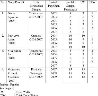 Tabel 1.1 Data Ketepatan Waktu Laporan Keuangan Beberapa Perusahaan Sampel Penelitian Terdahulu Yang Terdaftar di Bursa Efek Indonesia