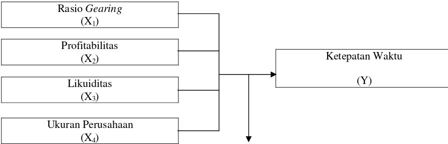 Gambar 1 : Diagram Kerangka Berpikir 