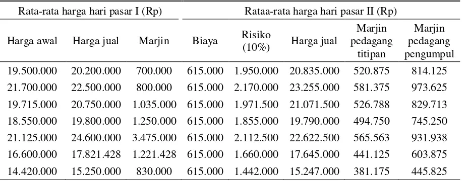 Tabel 1. Marjin pemasaran pelaku pasar ternak kerbau (per ekor/6 hari) 