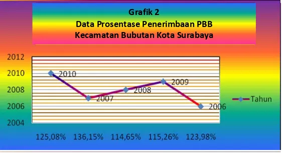 Grafik Data Prosentase2 Penerimbaan PBB 