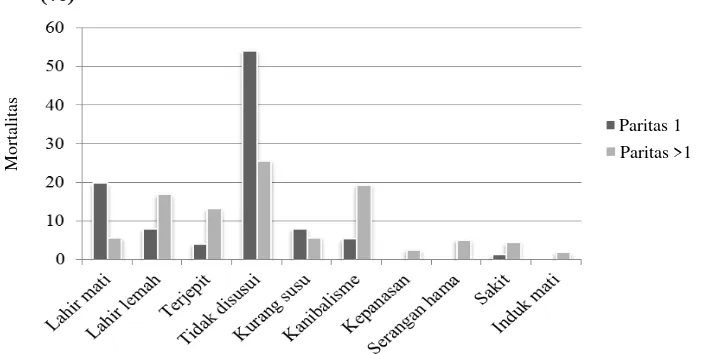 Tabel 1. Data reproduksi kelinci bunting dan melahirkan (mean±SD) selama kurun waktu 2014-2016 berdasarkan paritas induk 