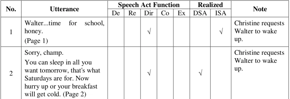 Table 4.1 The Functions of Speech Act and The Way of Speech Acts 
