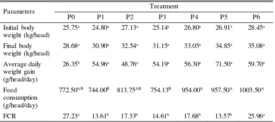 Table 1. Performance of goat that fed different types of probiotics 