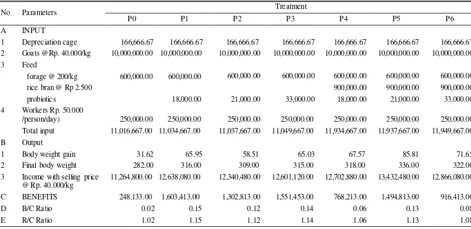 Table 2. Economic analysis of a farm that conduct fattening goat given different types of probiotics (10 animals / treatment/120 days) 