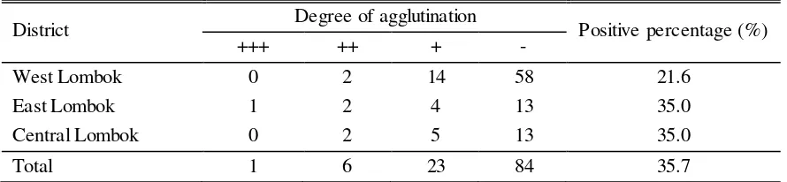 Table 1. Serum samples from cattles in Lombok 