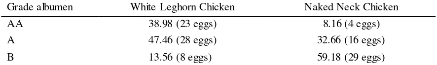 Table 2. Percentage grade albumen from two breeds of chicken (%) 