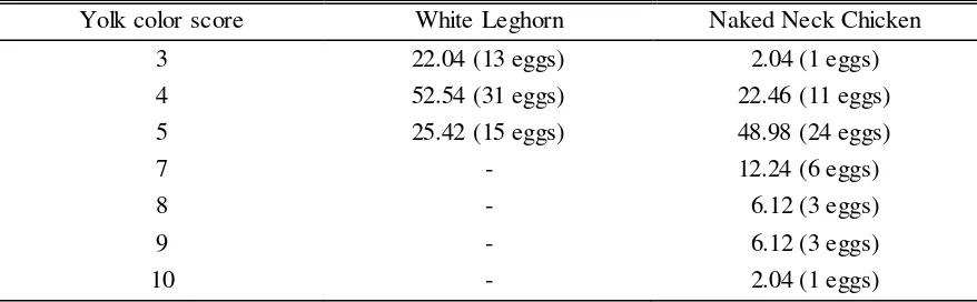 Tabel 3. Percentage of yolk color score from two breeds of chicken  
