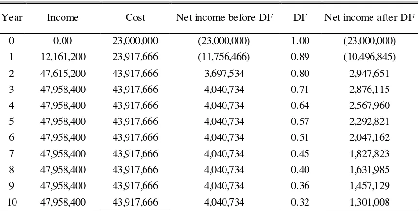 Table 4. Investment criteria value financial feasibility cattle with and without coffee bran 