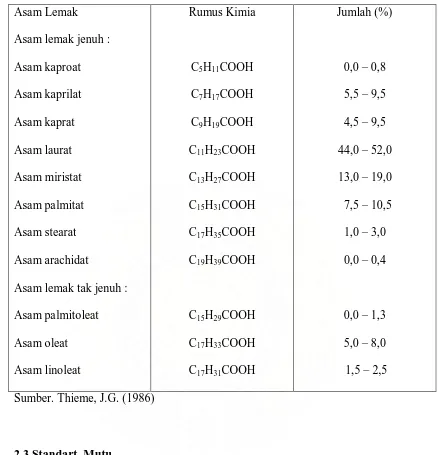 Tabel 2. Komposisi asam lemak minyak kelapa 