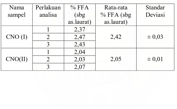 Tabel 6.1.Data akhir hasil perhitungan standar deviasi dari sampel CPKO 