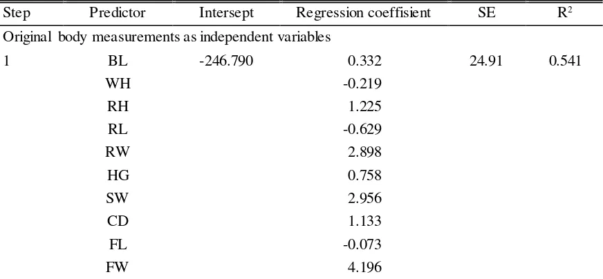 Table 2. Correlation coefficients between live body weight and body measurements of Jabres cattle 