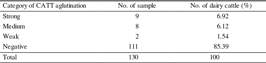 Table 1. The result of examined serologically using CATT for Tryphanosoma evansi 