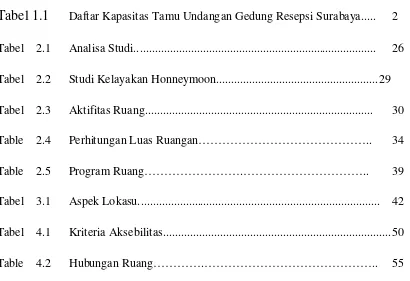 Tabel 1.1 Daftar Kapasitas Tamu Undangan Gedung Resepsi Surabaya..... 